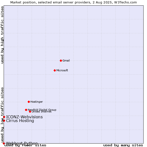 Market position of Cirrus Hosting vs. ICONZ-Webvisions vs. Webhost Python
