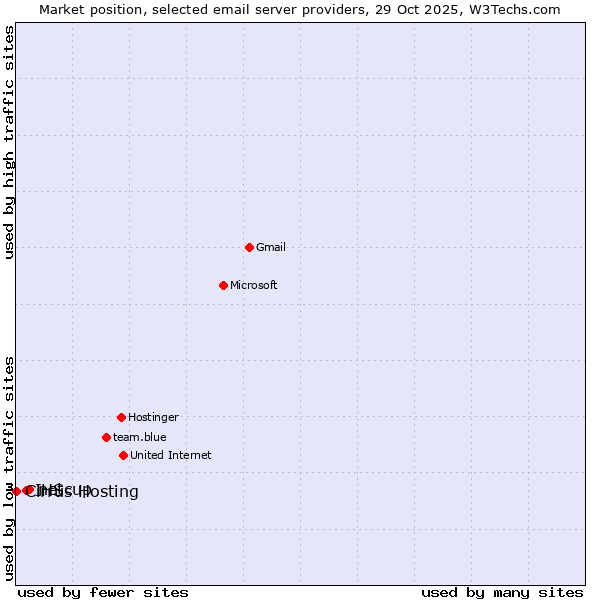 Market position of netcup vs. IHS vs. Cirrus Hosting