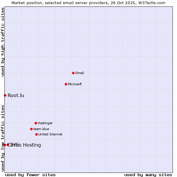 Market position of IHS vs. Root.lu vs. Cirrus Hosting