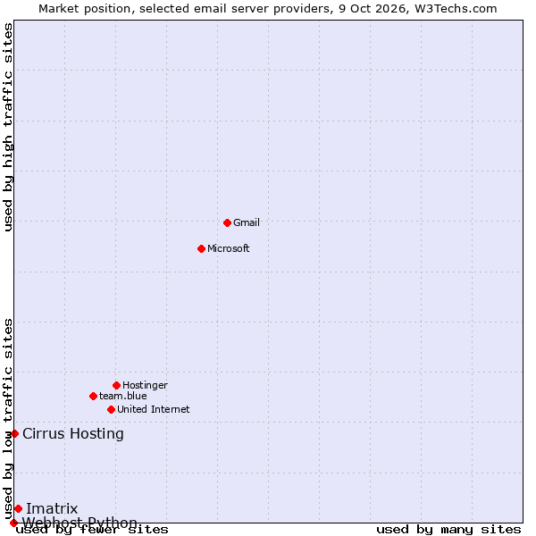 Market position of Imatrix vs. Cirrus Hosting vs. Webhost Python