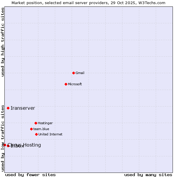 Market position of Iranserver vs. Inbox vs. Cirrus Hosting