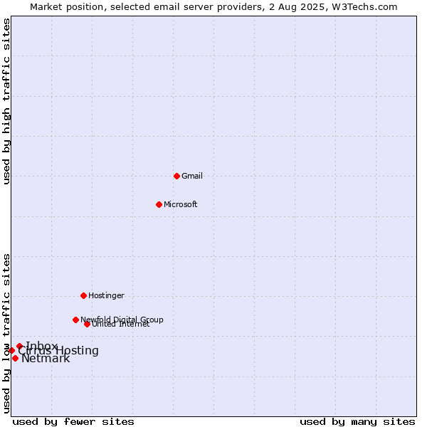 Market position of Inbox vs. Netmark vs. Cirrus Hosting