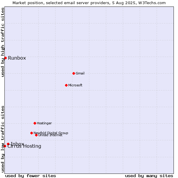 Market position of Inbox vs. Runbox vs. Cirrus Hosting