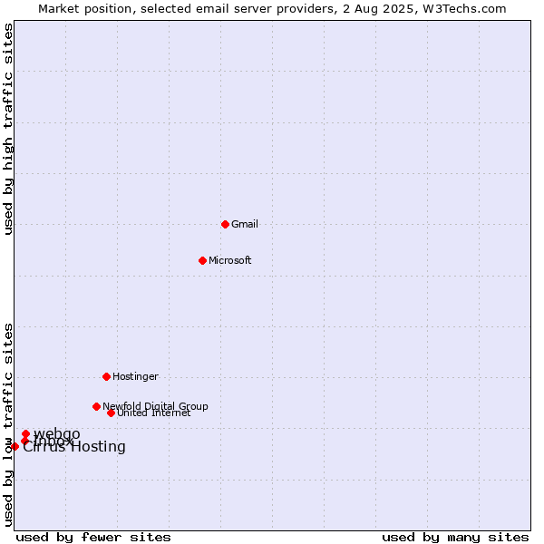 Market position of webgo vs. Inbox vs. Cirrus Hosting