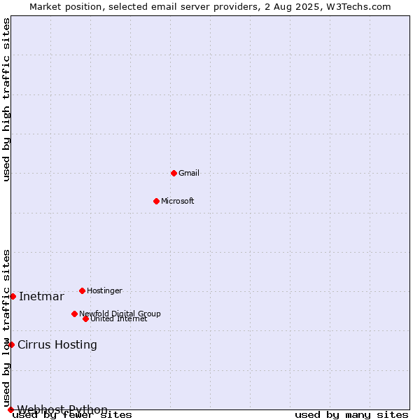 Market position of Inetmar vs. Cirrus Hosting vs. Webhost Python
