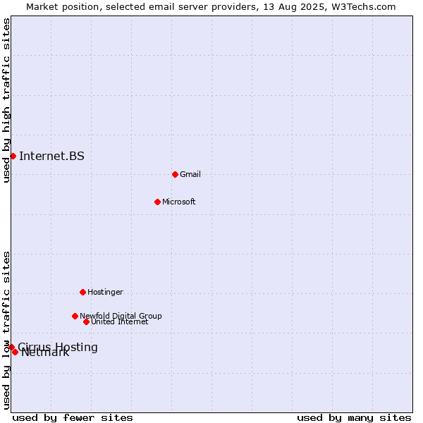 Market position of Netmark vs. Internet.BS vs. Cirrus Hosting