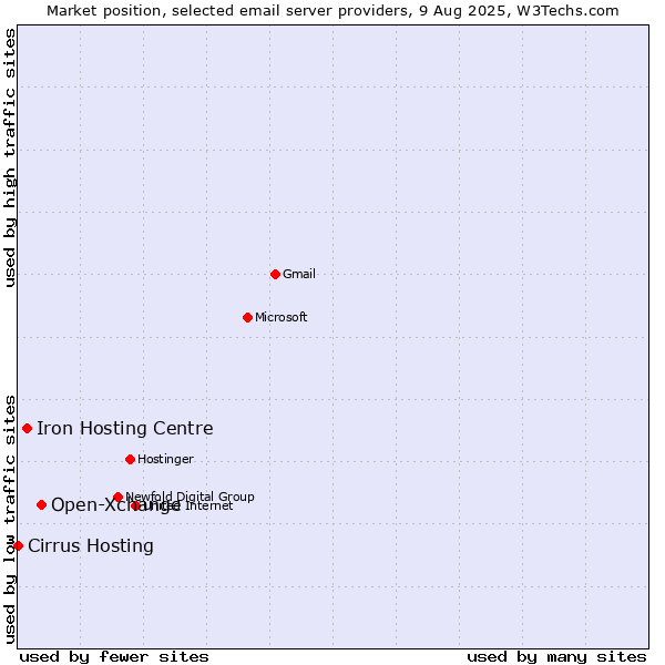 Market position of Open-Xchange vs. Iron Hosting Centre vs. Cirrus Hosting