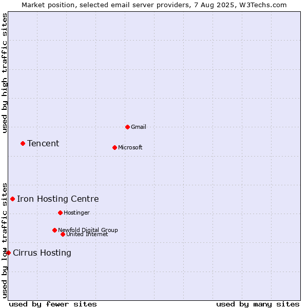 Market position of Tencent vs. Iron Hosting Centre vs. Cirrus Hosting