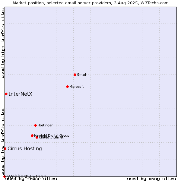 Market position of InterNetX vs. Cirrus Hosting vs. Webhost Python