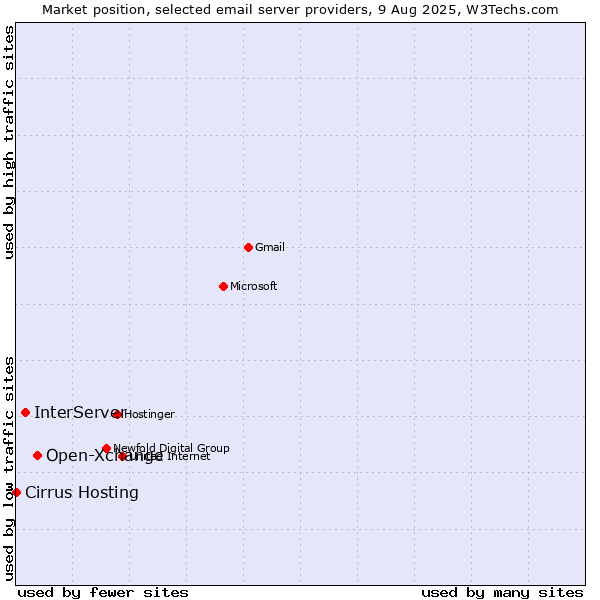 Market position of Open-Xchange vs. InterServer vs. Cirrus Hosting