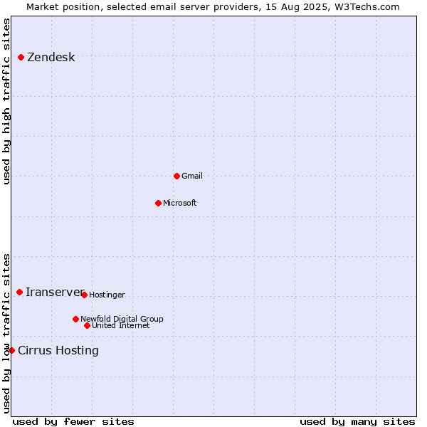 Market position of Zendesk vs. Iranserver vs. Cirrus Hosting