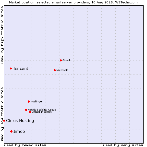 Market position of Jimdo vs. Tencent vs. Cirrus Hosting