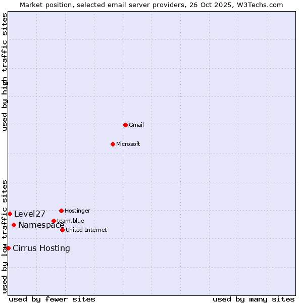 Market position of Namespace vs. Level27 vs. Cirrus Hosting