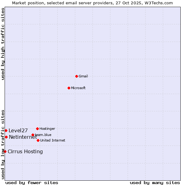 Market position of Netinternet vs. Level27 vs. Cirrus Hosting