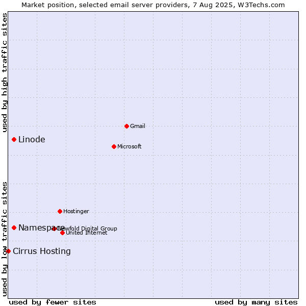 Market position of Linode vs. Namespace vs. Cirrus Hosting