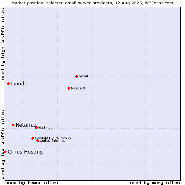 Market position of Netafraz vs. Linode vs. Cirrus Hosting
