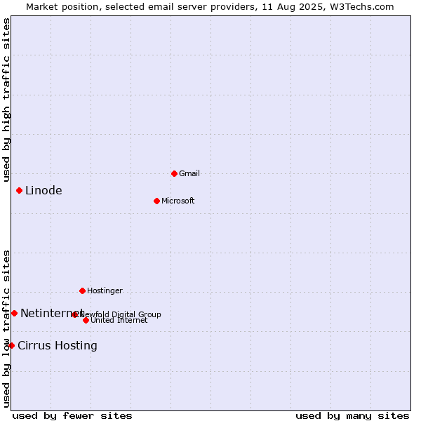 Market position of Linode vs. Netinternet vs. Cirrus Hosting