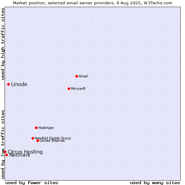 Market position of Linode vs. Netmark vs. Cirrus Hosting