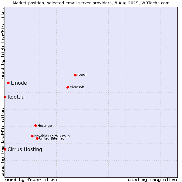 Market position of Linode vs. Root.lu vs. Cirrus Hosting