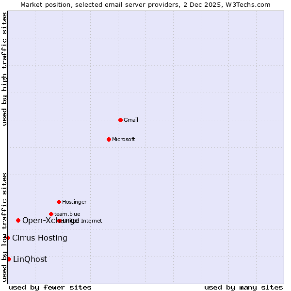 Market position of Open-Xchange vs. LinQhost vs. Cirrus Hosting