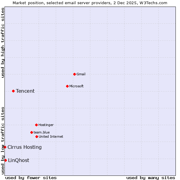 Market position of Tencent vs. LinQhost vs. Cirrus Hosting