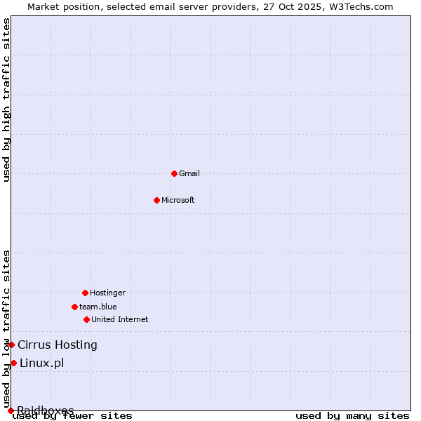 Market position of Linux.pl vs. Cirrus Hosting vs. Raidboxes