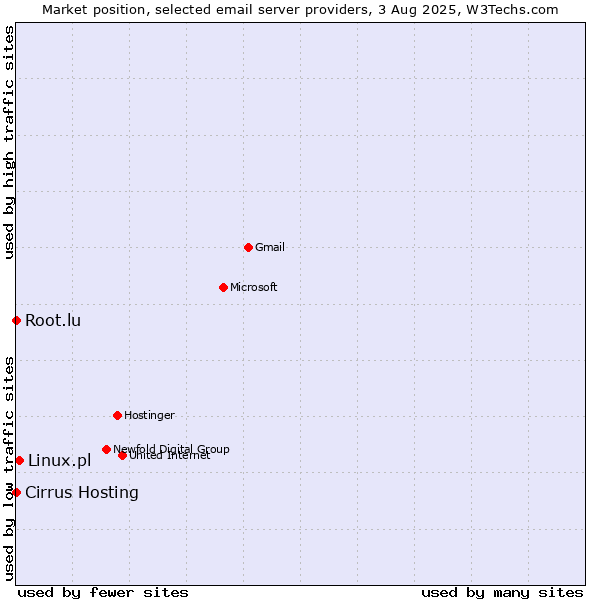 Market position of Linux.pl vs. Root.lu vs. Cirrus Hosting