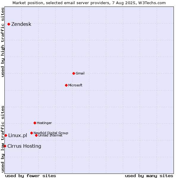Market position of Zendesk vs. Linux.pl vs. Cirrus Hosting