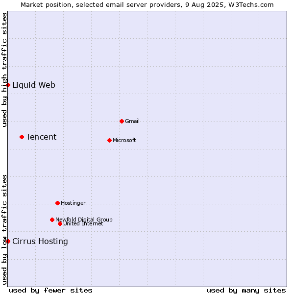 Market position of Tencent vs. Cirrus Hosting vs. Liquid Web