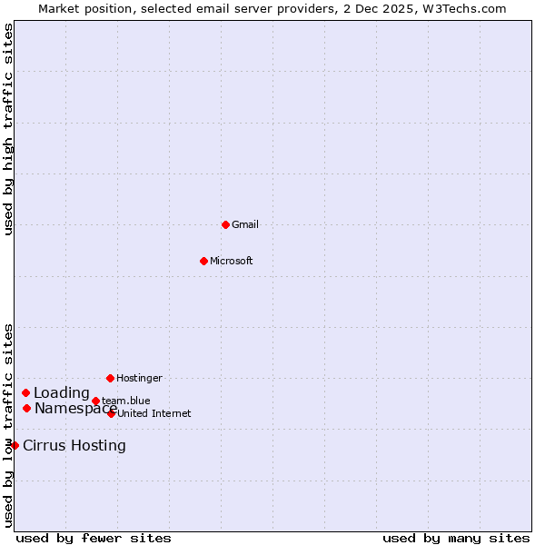 Market position of Namespace vs. Loading vs. Cirrus Hosting