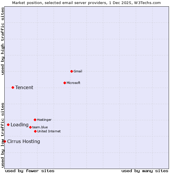 Market position of Tencent vs. Loading vs. Cirrus Hosting