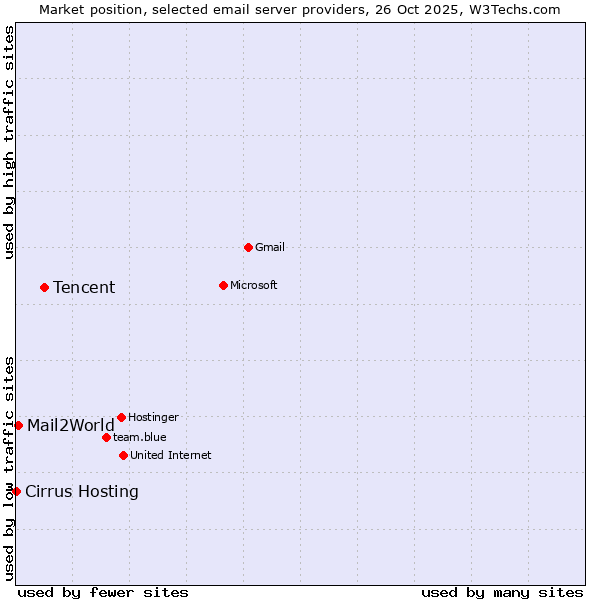 Market position of Tencent vs. Mail2World vs. Cirrus Hosting