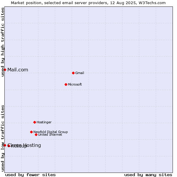 Market position of netcup vs. Cirrus Hosting vs. Mail.com