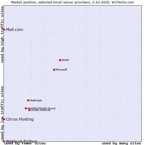 Market position of Cirrus Hosting vs. Mail.com vs. Webhost Python