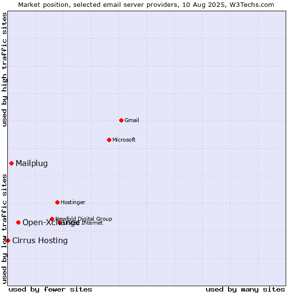 Market position of Open-Xchange vs. Mailplug vs. Cirrus Hosting