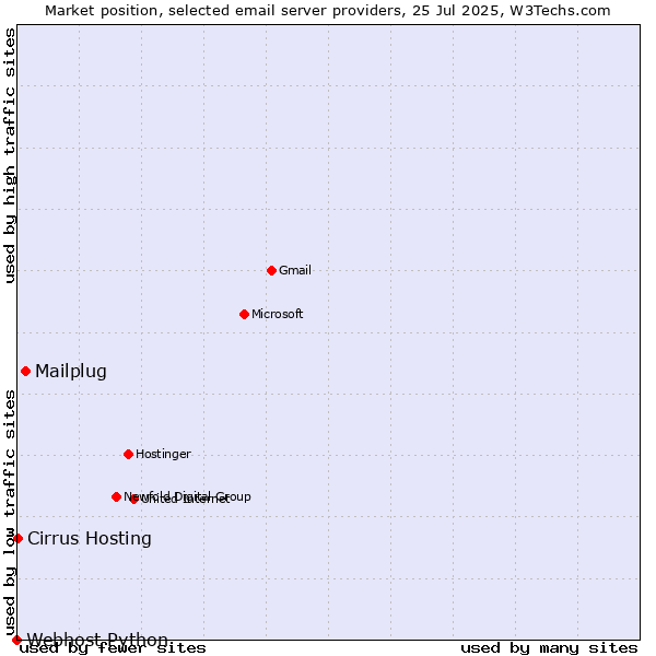 Market position of Mailplug vs. Cirrus Hosting vs. Webhost Python