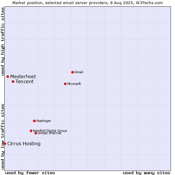 Market position of Tencent vs. Masterhost vs. Cirrus Hosting