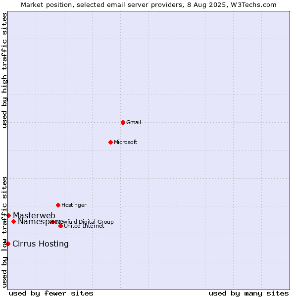 Market position of Namespace vs. Masterweb vs. Cirrus Hosting