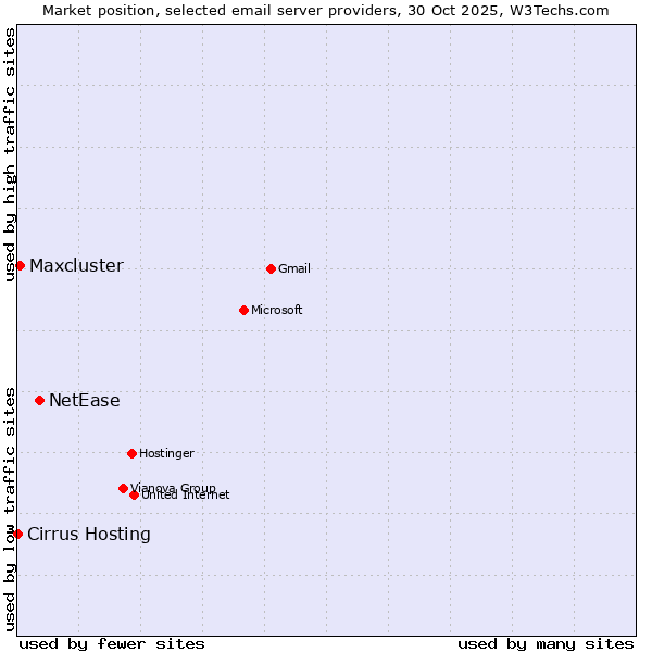 Market position of NetEase vs. Maxcluster vs. Cirrus Hosting