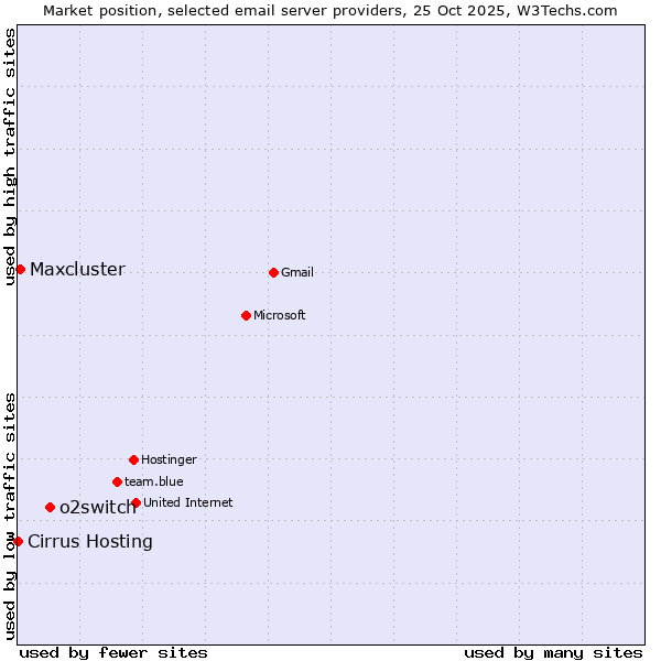Market position of o2switch vs. Maxcluster vs. Cirrus Hosting