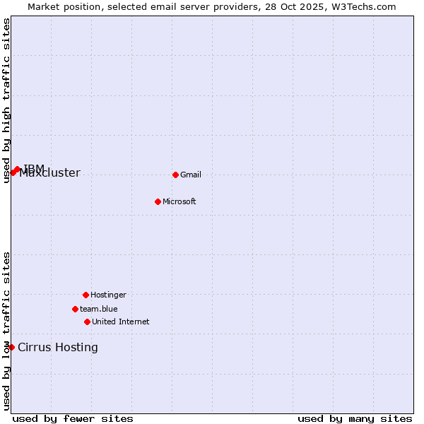 Market position of IBM vs. Maxcluster vs. Cirrus Hosting
