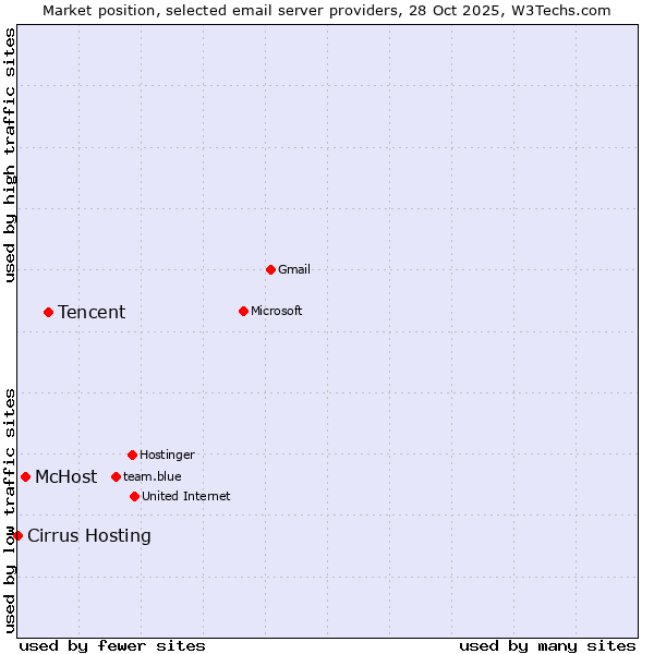Market position of Tencent vs. McHost vs. Cirrus Hosting
