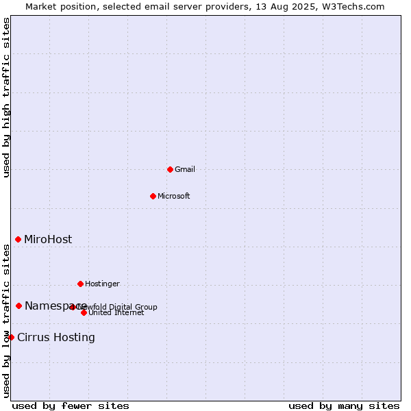 Market position of Namespace vs. MiroHost vs. Cirrus Hosting