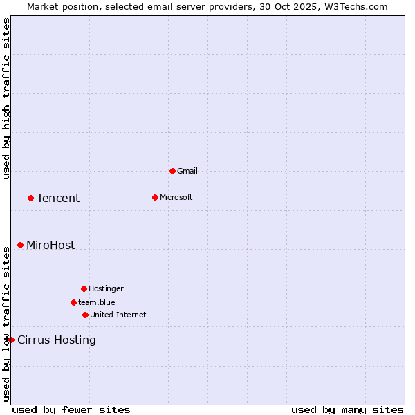 Market position of Tencent vs. MiroHost vs. Cirrus Hosting
