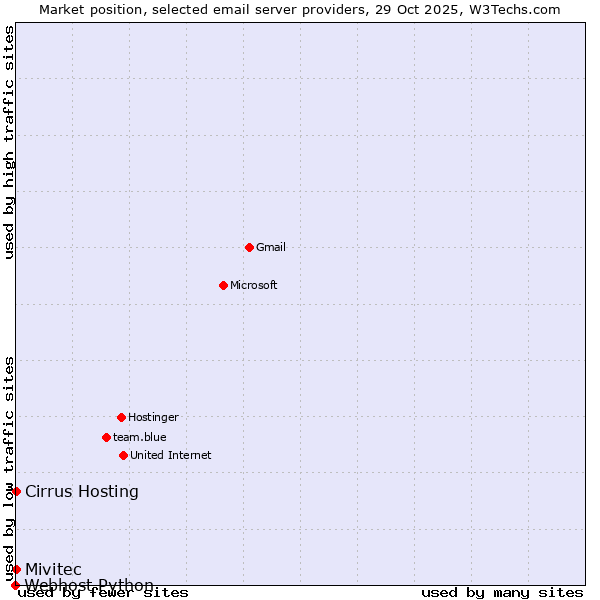 Market position of Cirrus Hosting vs. Mivitec vs. Webhost Python
