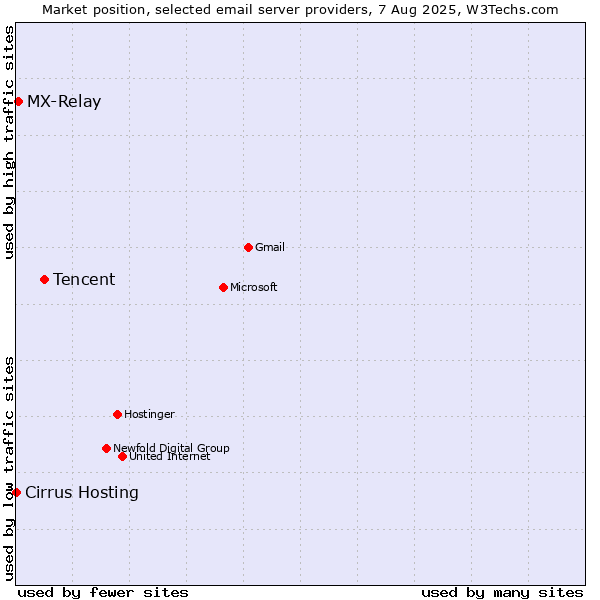 Market position of Tencent vs. MX-Relay vs. Cirrus Hosting