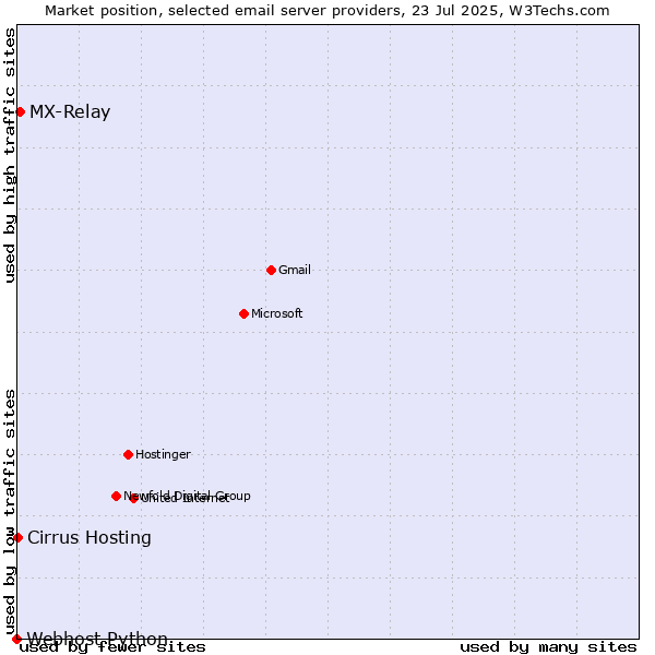 Market position of MX-Relay vs. Cirrus Hosting vs. Webhost Python