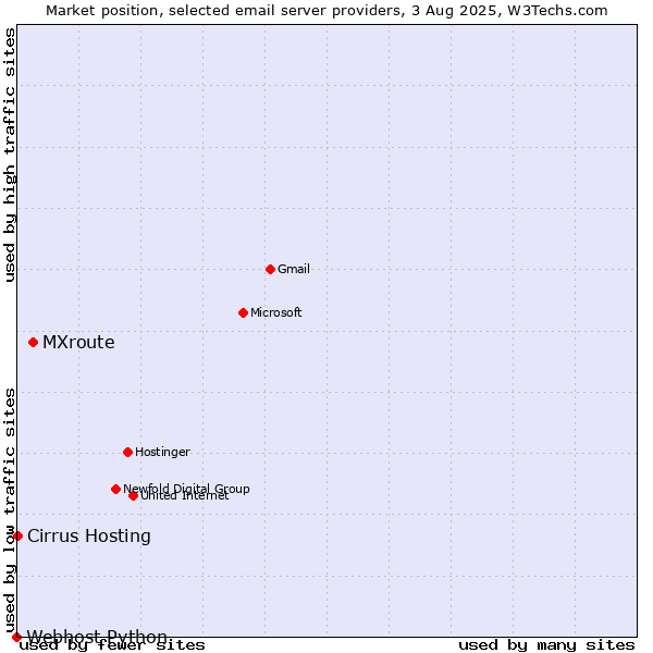 Market position of MXroute vs. Cirrus Hosting vs. Webhost Python