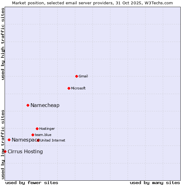 Market position of Namecheap vs. Namespace vs. Cirrus Hosting