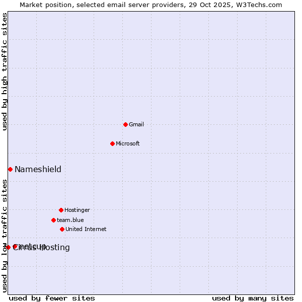 Market position of netcup vs. Nameshield vs. Cirrus Hosting